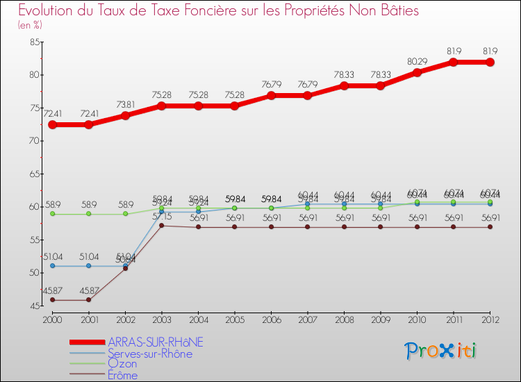 Evolution du taux de la taxe foncière sur les immeubles et terrains non batis pour ARRAS-SUR-RHôNE et les communes proches de 2000 à 2012 Comparaison des taux de la taxe foncière sur les immeubles et terrains non batis pour ARRAS-SUR-RHôNE et les communes voisines de 2000 à 2012