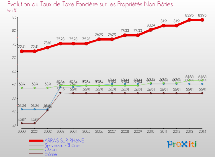 Evolution du taux de la taxe foncière sur les immeubles et terrains non batis pour ARRAS-SUR-RHôNE et les communes proches de 2000 à 2014 Comparaison des taux de la taxe foncière sur les immeubles et terrains non batis pour ARRAS-SUR-RHôNE et les communes voisines de 2000 à 2014