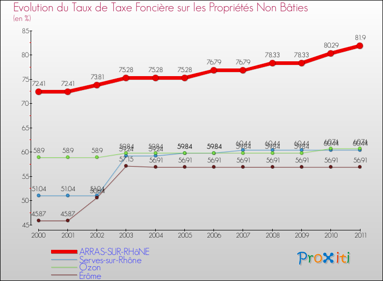 Evolution du taux de la taxe foncière sur les immeubles et terrains non batis pour ARRAS-SUR-RHôNE et les communes proches Comparaison des taux de la taxe foncière sur les immeubles et terrains non batis pour ARRAS-SUR-RHôNE et les communes voisines