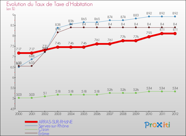 Evolution du taux de la taxe d'habitation pour ARRAS-SUR-RHôNE et les communes proches Comparaison des taux de la taxe d'habitation pour ARRAS-SUR-RHôNE et les communes voisines