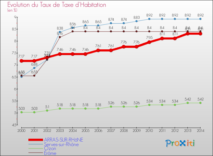 Evolution du taux de la taxe d'habitation pour ARRAS-SUR-RHôNE et les communes proches de 2000 à 2014 Comparaison des taux de la taxe d'habitation pour ARRAS-SUR-RHôNE et les communes voisines de 2000 à 2014