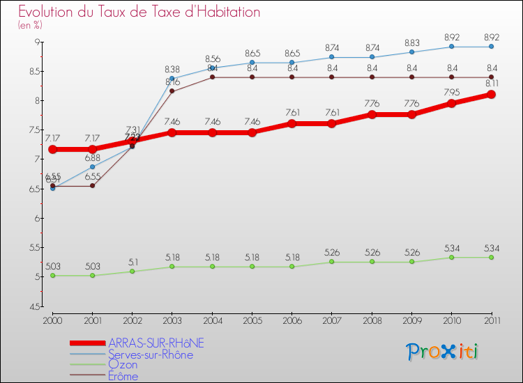 Evolution du taux de la taxe d'habitation pour ARRAS-SUR-RHôNE et les communes proches Comparaison des taux de la taxe d'habitation pour ARRAS-SUR-RHôNE et les communes voisines
