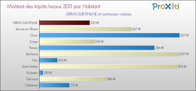 Montant des impôts locaux par Habitant pour ARRAS-SUR-RHôNE et les communes proches Comparaison des impôts locaux par habitant pour ARRAS-SUR-RHôNE et les communes voisines