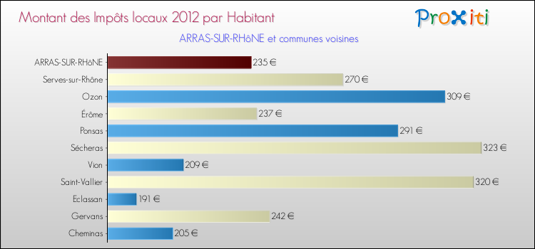Montant des impôts locaux par Habitant pour ARRAS-SUR-RHôNE et les communes proches Comparaison des impôts locaux par habitant pour ARRAS-SUR-RHôNE et les communes voisines