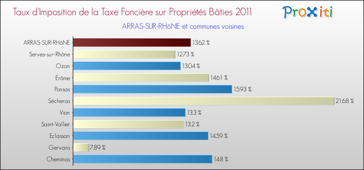 Taux d'imposition de la taxe foncière sur le bati 2011 pour ARRAS-SUR-RHôNE et les communes proches Comparaison des taux d'imposition de la taxe foncière sur le bati 2011 pour ARRAS-SUR-RHôNE et les communes voisines