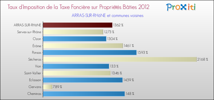 Taux d'imposition de la taxe foncière sur le bati 2012 pour ARRAS-SUR-RHôNE et les communes proches Comparaison des taux d'imposition de la taxe foncière sur le bati 2012 pour ARRAS-SUR-RHôNE et les communes voisines