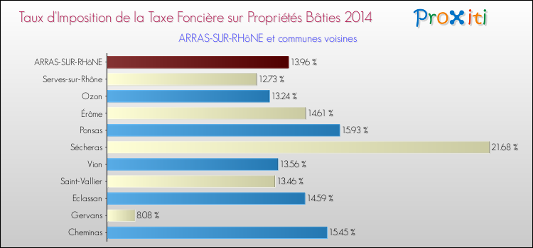 Taux d'imposition de la taxe foncière sur le bati 2014 pour ARRAS-SUR-RHôNE et les communes proches Comparaison des taux d'imposition de la taxe foncière sur le bati 2014 pour ARRAS-SUR-RHôNE et les communes voisines