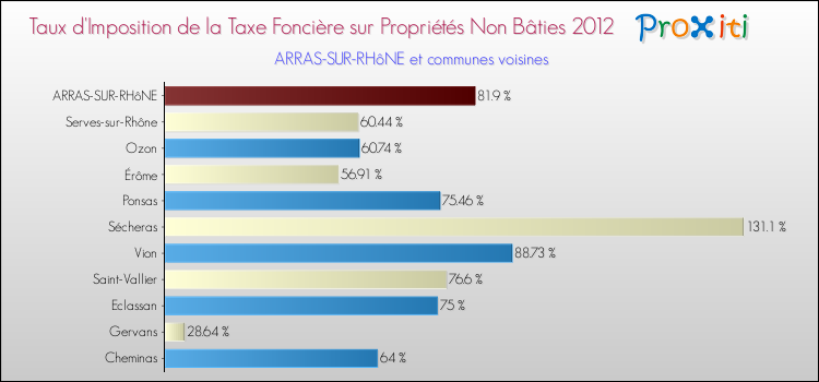 Taux d'imposition de la taxe foncière sur les immeubles et terrains non batis 2012 pour ARRAS-SUR-RHôNE et les communes proches Comparaison des taux d'imposition de la taxe foncière sur les immeubles et terrains non batis 2012 pour ARRAS-SUR-RHôNE et les communes voisines