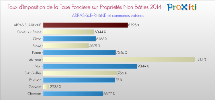 Taux d'imposition de la taxe foncière sur les immeubles et terrains non batis 2014 pour ARRAS-SUR-RHôNE et les communes proches Comparaison des taux d'imposition de la taxe foncière sur les immeubles et terrains non batis 2014 pour ARRAS-SUR-RHôNE et les communes voisines