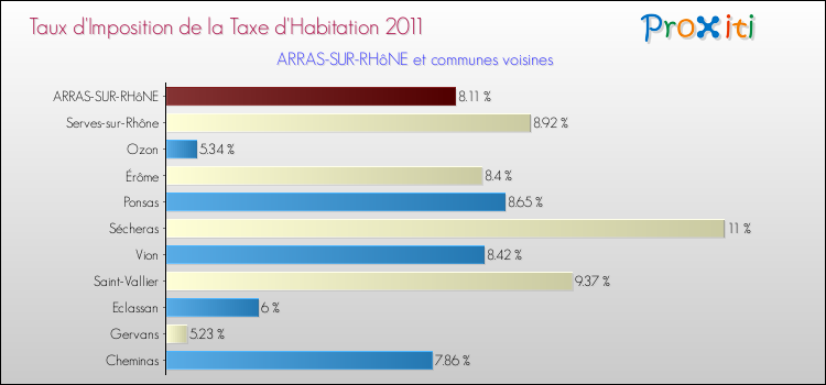 Taux d'imposition de la taxe d'habitation 2011 pour ARRAS-SUR-RHôNE et les communes proches Comparaison des taux d'imposition de la taxe d'habitation 2011 pour ARRAS-SUR-RHôNE et les communes voisines