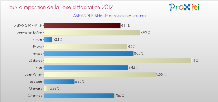Taux d'imposition de la taxe d'habitation 2012 pour ARRAS-SUR-RHôNE et les communes proches Comparaison des taux d'imposition de la taxe d'habitation 2012 pour ARRAS-SUR-RHôNE et les communes voisines