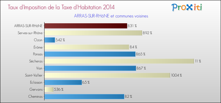Taux d'imposition de la taxe d'habitation 2014 pour ARRAS-SUR-RHôNE et les communes proches Comparaison des taux d'imposition de la taxe d'habitation 2014 pour ARRAS-SUR-RHôNE et les communes voisines
