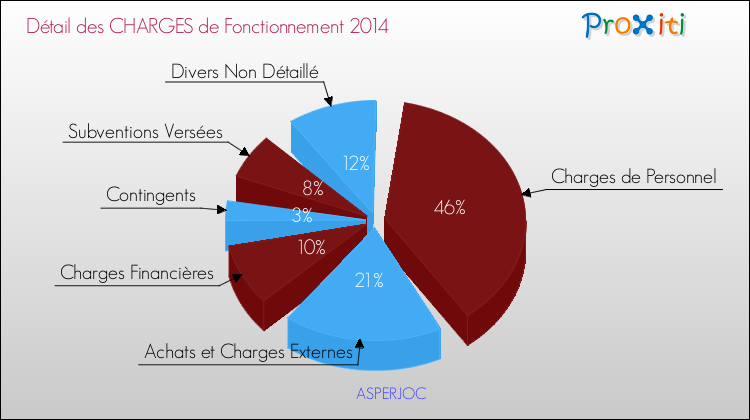 Décomposition des Charges de Fonctionnement 2014 de la commune de ASPERJOC Charges de Fonctionnement 2014 pour la commune de ASPERJOC