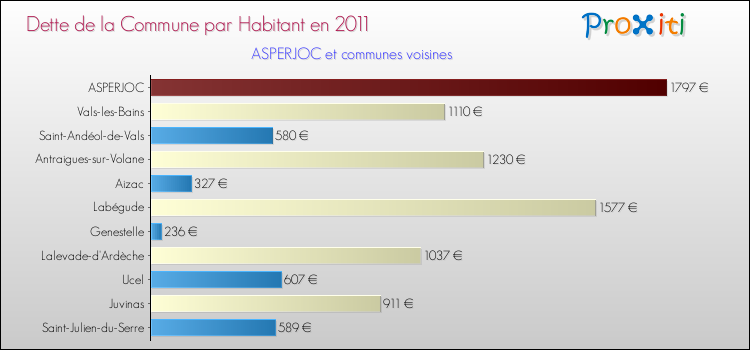 Dette par habitant de la commune en 2011 pour ASPERJOC et les communes proches Comparaison de la dette par habitant de la commune en 2011 pour ASPERJOC et les communes voisines