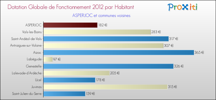 Montant des dotations globales de fonctionnement DGF par Habitant pour ASPERJOC et les communes proches Comparaison des des dotations globales de fonctionnement DGF par habitant pour ASPERJOC et les communes voisines