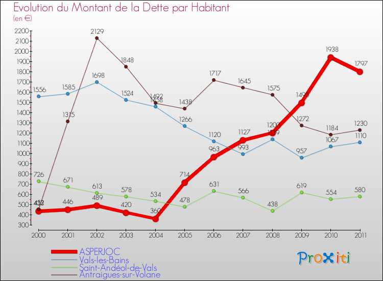 Evolution de la dette par habitant pour la commune de ASPERJOC et les communes proches Comparaison de la dette par habitant pour ASPERJOC et les communes voisines