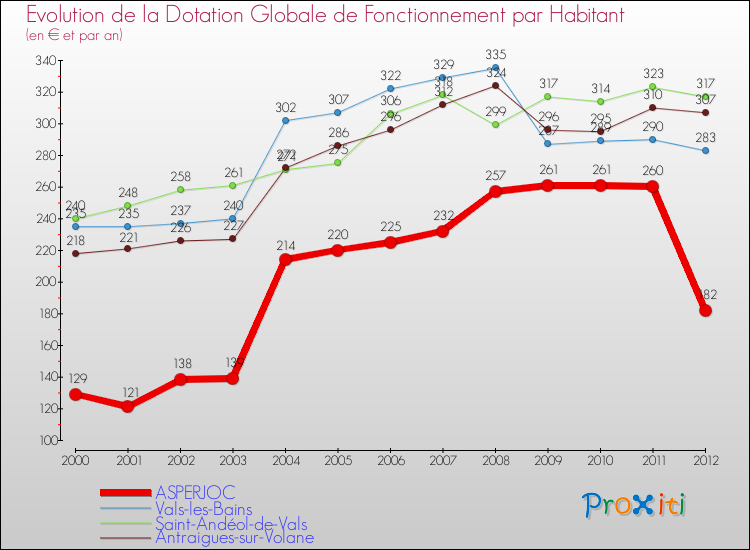 Evolution et montant de la dotation globale de fonctionnement par Habitant pour ASPERJOC et les communes proches Comparaison des dotations globales de fonctionnement par habitant pour ASPERJOC et les communes voisines