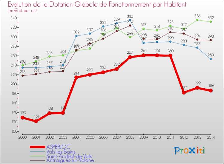 Evolution et montant de la dotation globale de fonctionnement par Habitant pour ASPERJOC et les communes proches de 2000 à 2014. Comparaison des dotations globales de fonctionnement par habitant pour ASPERJOC et les communes voisines de 2000 à 2014.