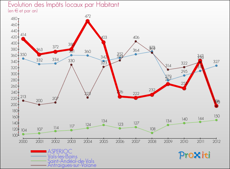 Evolution et montant des impôts locaux par Habitant pour ASPERJOC et les communes proches Comparaison des impôts locaux par habitant pour ASPERJOC et les communes voisines