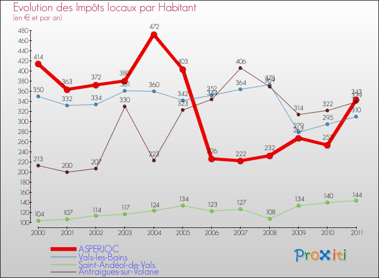 Evolution et montant des impôts locaux par Habitant pour ASPERJOC et les communes proches Comparaison des impôts locaux par habitant pour ASPERJOC et les communes voisines