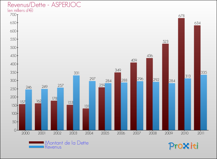 Evolution comparée de la dette et des revenus pour la commune de ASPERJOC de 2000 à 2011 Comparaison de la dette et des revenus pour ASPERJOC de 2000 à 2011