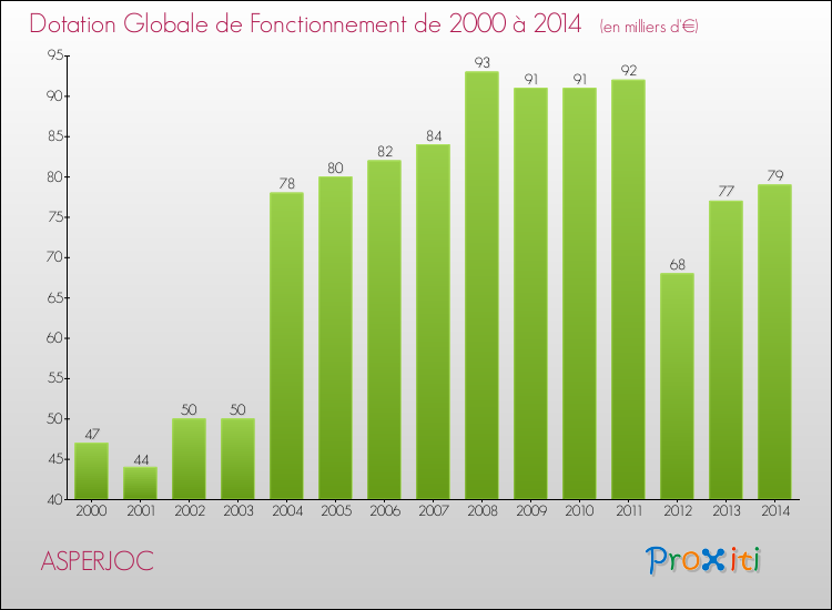 Evolution du montant de la Dotation Globale de Fonctionnement pour la commune de ASPERJOC de 2000 à 2014 Evolution du montant de la Dotation Globale de Fonctionnement pour ASPERJOC de 2000 à 2014