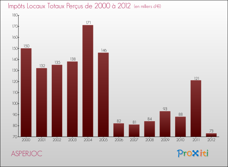Evolution des Impôts Locaux pour la commune de ASPERJOC de 2000 à 2012 Evolution des Impôts Locaux pour ASPERJOC de 2000 à 2012