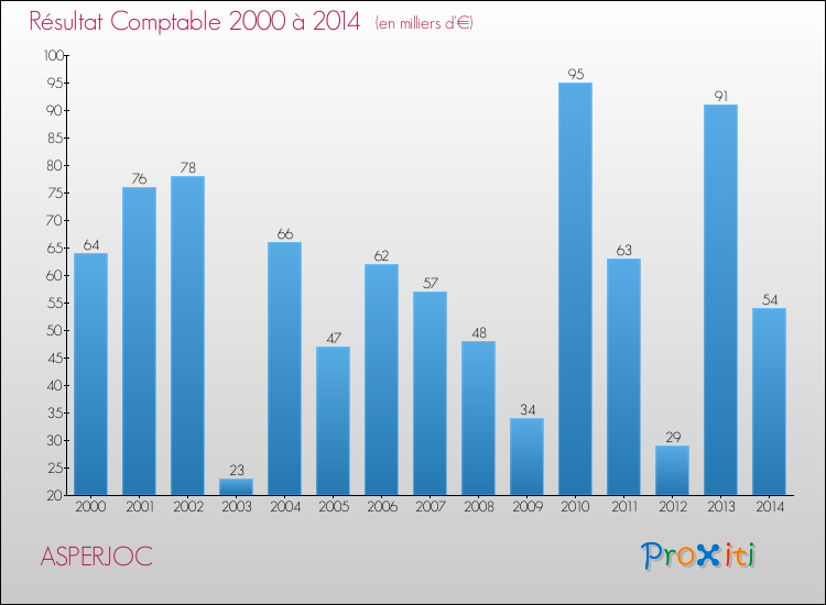 Evolution du résultat comptable pour la commune de ASPERJOC de 2000 à 2014 Evolution du résultat comptable pour ASPERJOC de 2000 à 2014