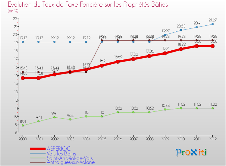 Evolution du taux de la taxe foncière sur le bati pour ASPERJOC et les communes proches de 2000 à 2012 Comparaison des taux de taxe foncière sur le bati pour ASPERJOC et les communes voisines de 2000 à 2012
