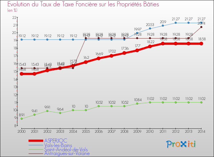 Evolution du taux de la taxe foncière sur le bati pour ASPERJOC et les communes proches de 2000 à 2014 Comparaison des taux de taxe foncière sur le bati pour ASPERJOC et les communes voisines de 2000 à 2014