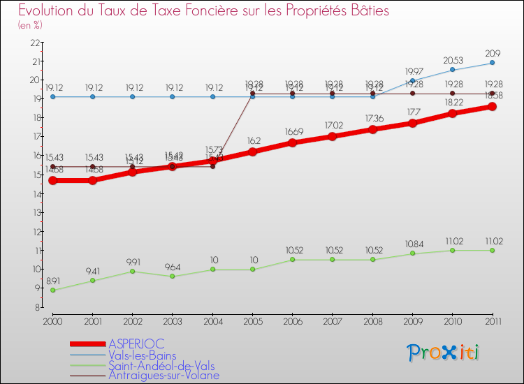 Evolution du taux de la taxe foncière sur le bati pour ASPERJOC et les communes proches Comparaison des taux de taxe foncière sur le bati pour ASPERJOC et les communes voisines