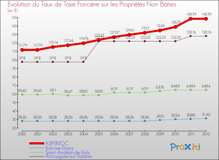 Evolution du taux de la taxe foncière sur les immeubles et terrains non batis pour ASPERJOC et les communes proches de 2000 à 2012 Comparaison des taux de la taxe foncière sur les immeubles et terrains non batis pour ASPERJOC et les communes voisines de 2000 à 2012
