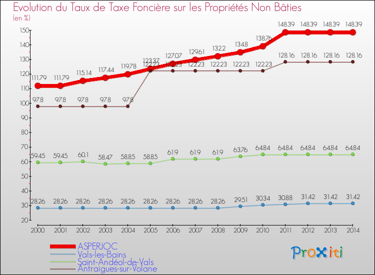 Evolution du taux de la taxe foncière sur les immeubles et terrains non batis pour ASPERJOC et les communes proches de 2000 à 2014 Comparaison des taux de la taxe foncière sur les immeubles et terrains non batis pour ASPERJOC et les communes voisines de 2000 à 2014