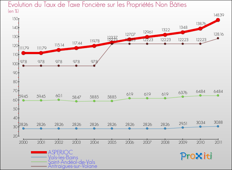 Evolution du taux de la taxe foncière sur les immeubles et terrains non batis pour ASPERJOC et les communes proches Comparaison des taux de la taxe foncière sur les immeubles et terrains non batis pour ASPERJOC et les communes voisines