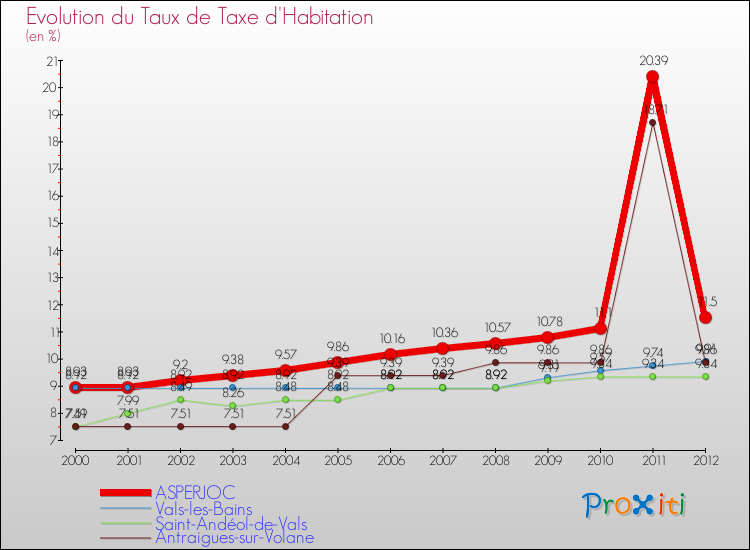 Evolution du taux de la taxe d'habitation pour ASPERJOC et les communes proches Comparaison des taux de la taxe d'habitation pour ASPERJOC et les communes voisines