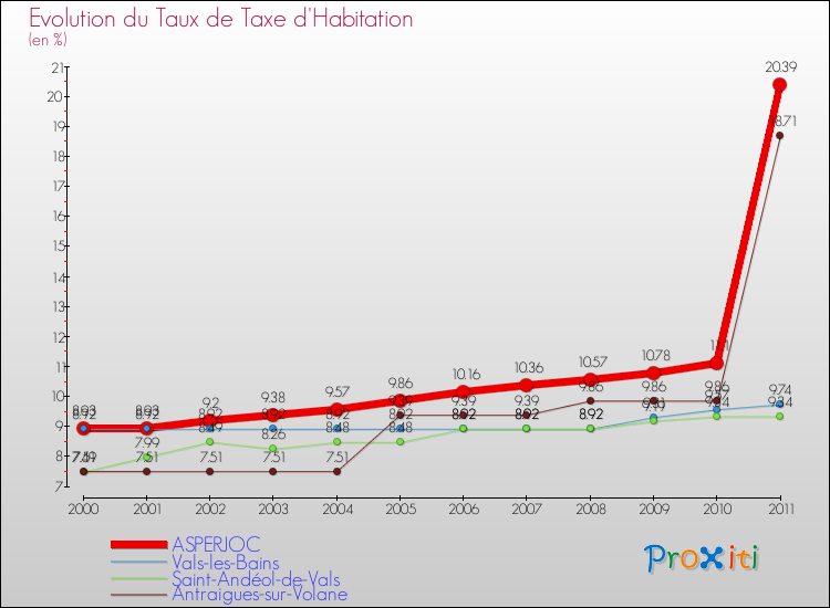Evolution du taux de la taxe d'habitation pour ASPERJOC et les communes proches Comparaison des taux de la taxe d'habitation pour ASPERJOC et les communes voisines