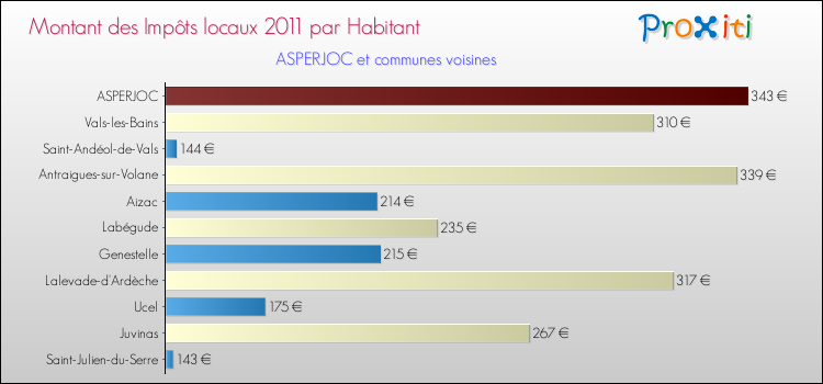 Montant des impôts locaux par Habitant pour ASPERJOC et les communes proches Comparaison des impôts locaux par habitant pour ASPERJOC et les communes voisines