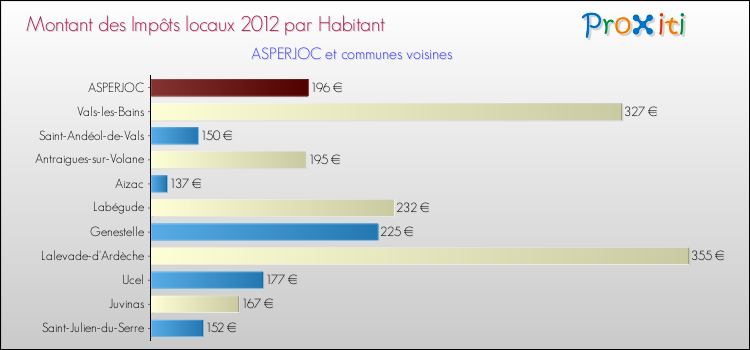 Montant des impôts locaux par Habitant pour ASPERJOC et les communes proches Comparaison des impôts locaux par habitant pour ASPERJOC et les communes voisines