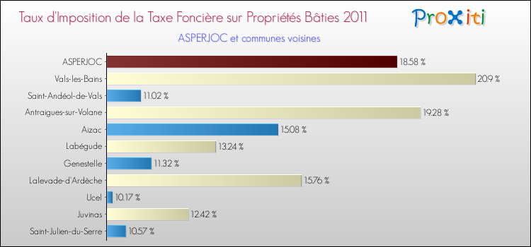Taux d'imposition de la taxe foncière sur le bati 2011 pour ASPERJOC et les communes proches Comparaison des taux d'imposition de la taxe foncière sur le bati 2011 pour ASPERJOC et les communes voisines