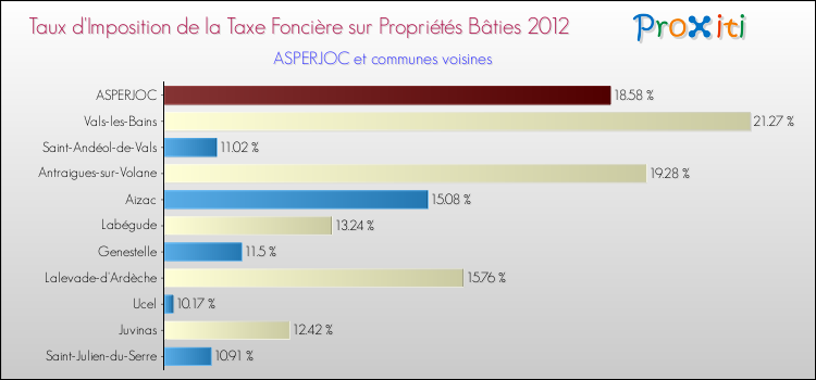 Taux d'imposition de la taxe foncière sur le bati 2012 pour ASPERJOC et les communes proches Comparaison des taux d'imposition de la taxe foncière sur le bati 2012 pour ASPERJOC et les communes voisines
