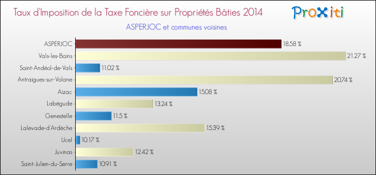 Taux d'imposition de la taxe foncière sur le bati 2014 pour ASPERJOC et les communes proches Comparaison des taux d'imposition de la taxe foncière sur le bati 2014 pour ASPERJOC et les communes voisines