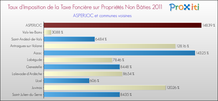 Taux d'imposition de la taxe foncière sur les immeubles et terrains non batis 2011 pour ASPERJOC et les communes proches Comparaison des taux d'imposition de la taxe foncière sur les immeubles et terrains non batis 2011 pour ASPERJOC et les communes voisines