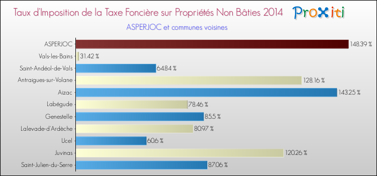 Taux d'imposition de la taxe foncière sur les immeubles et terrains non batis 2014 pour ASPERJOC et les communes proches Comparaison des taux d'imposition de la taxe foncière sur les immeubles et terrains non batis 2014 pour ASPERJOC et les communes voisines
