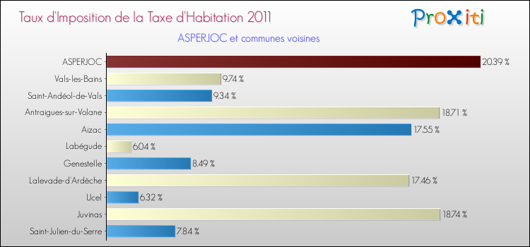 Taux d'imposition de la taxe d'habitation 2011 pour ASPERJOC et les communes proches Comparaison des taux d'imposition de la taxe d'habitation 2011 pour ASPERJOC et les communes voisines