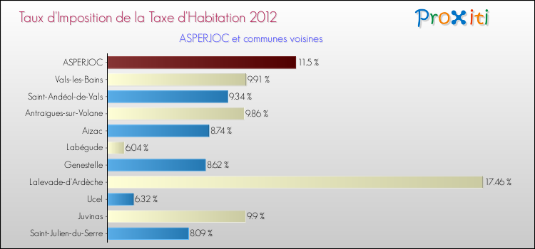Taux d'imposition de la taxe d'habitation 2012 pour ASPERJOC et les communes proches Comparaison des taux d'imposition de la taxe d'habitation 2012 pour ASPERJOC et les communes voisines