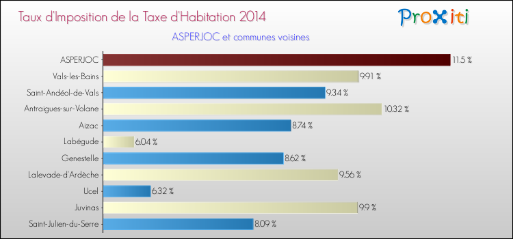 Taux d'imposition de la taxe d'habitation 2014 pour ASPERJOC et les communes proches Comparaison des taux d'imposition de la taxe d'habitation 2014 pour ASPERJOC et les communes voisines
