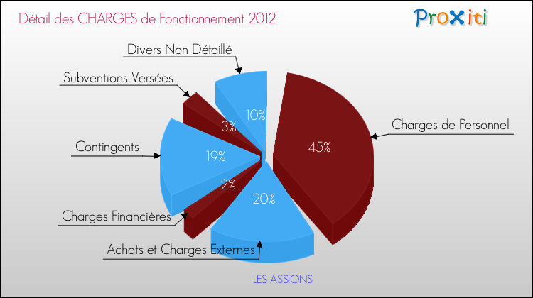 Décomposition des Charges de Fonctionnement 2012 de la commune de LES ASSIONS Charges de Fonctionnement 2012 pour la commune de LES ASSIONS
