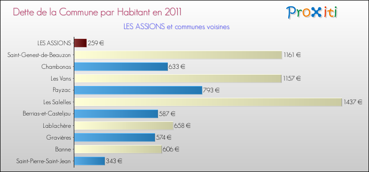 Dette par habitant de la commune en 2011 pour LES ASSIONS et les communes proches Comparaison de la dette par habitant de la commune en 2011 pour LES ASSIONS et les communes voisines