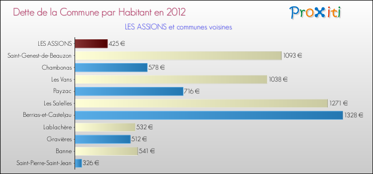 Dette par habitant de la commune en 2012 pour LES ASSIONS et les communes proches Comparaison de la dette par habitant de la commune en 2012 pour LES ASSIONS et les communes voisines