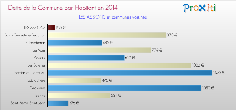 Dette par habitant de la commune en 2014 pour LES ASSIONS et les communes proches Comparaison de la dette par habitant de la commune en 2014 pour LES ASSIONS et les communes voisines